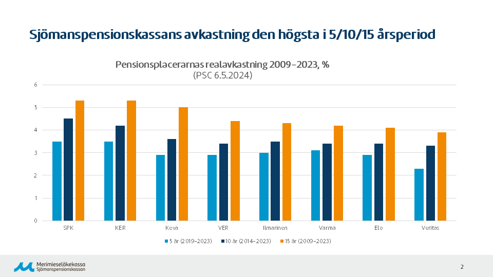 Jämförelse av pensionsplacerarnas avkastning på lång sikt