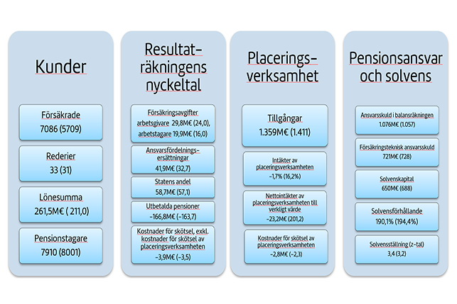Sjömanspensionskassans nyckeltal 2022 (2021)