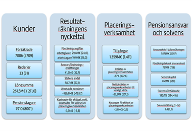 Sjömanspensionskassans nyckeltal 2022 (2021)